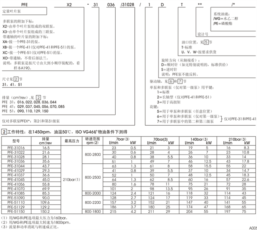 PFE-31，PFE-41，PFE-51型阿托斯葉片泵型號