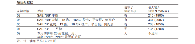 軸扭矩數據PVE19/21