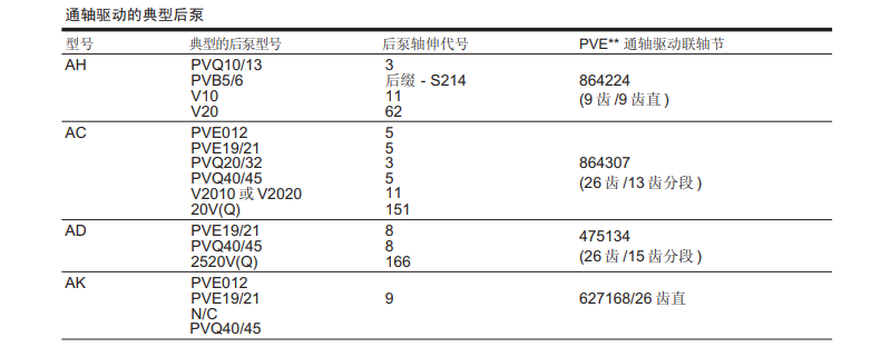 通軸驅動的典型后泵PVE19/21