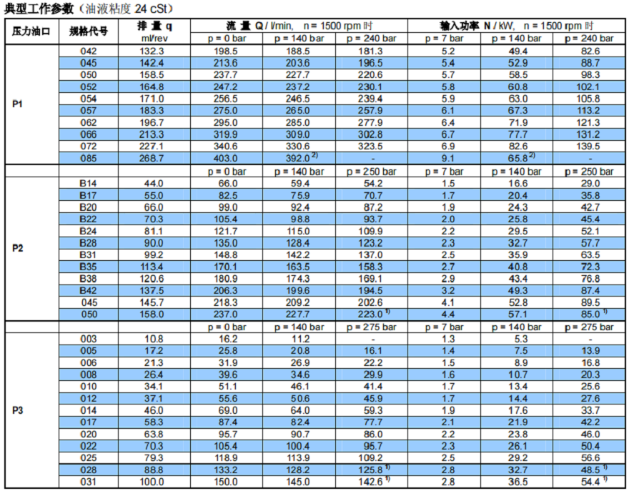 丹尼遜葉片泵T67EDC/T67EDC-062-B35-010-1R00-A1-M1工作參數